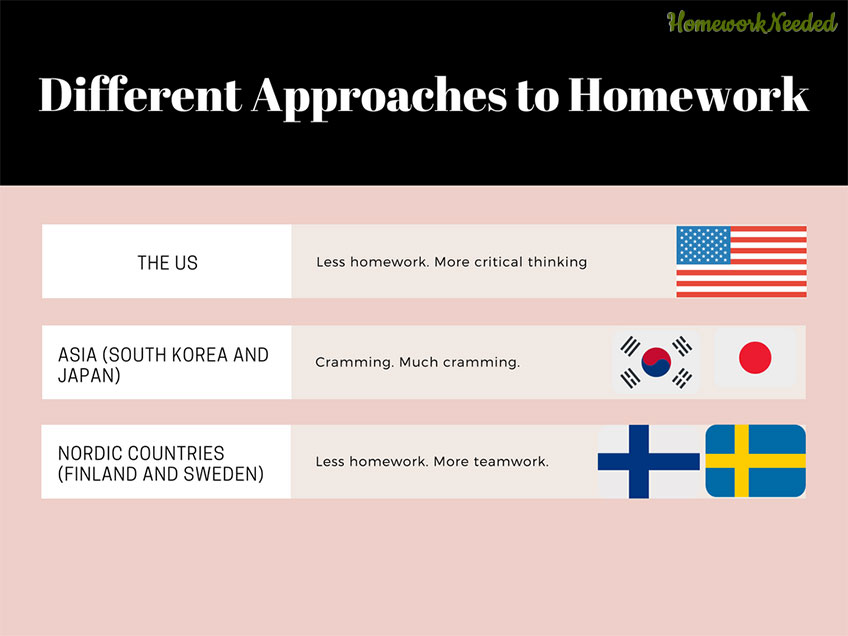 Infographic Different Approaches to Homework