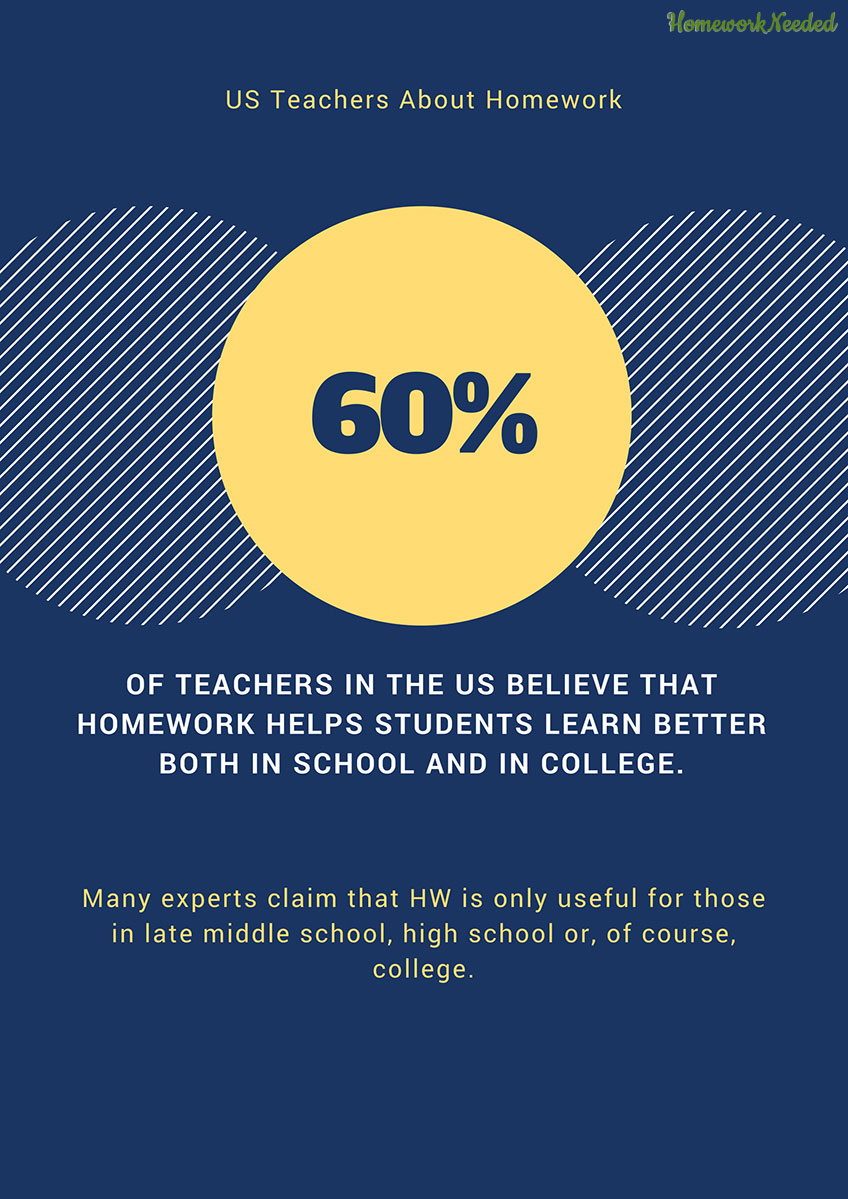 Infographic US Teachers About Homework